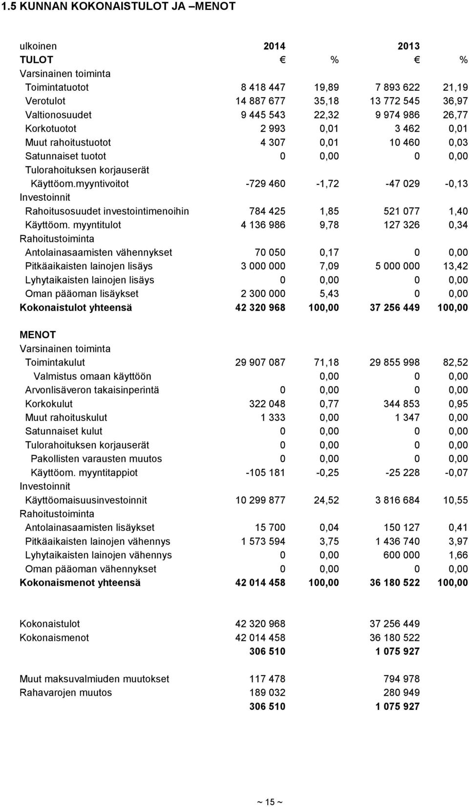 myyntivoitot -729 460-1,72-47 029-0,13 Investoinnit Rahoitusosuudet investointimenoihin 784 425 1,85 521 077 1,40 Käyttöom.