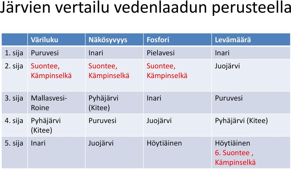 sija Pyhäjärvi (Kitee) Suontee, Kämpinselkä Pyhäjärvi (Kitee) Suontee, Kämpinselkä Inari