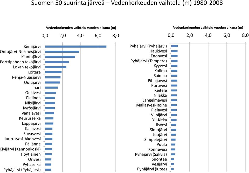 Suvasvesi Juurusvesi-Akonvesi Päijänne Kivijärvi (Kannonkoski) Höytiäinen Orivesi Pyhäselkä Pyhäjärvi (Pyhäjärvi) Pyhäjärvi (Pyhäjärvi) Haukivesi Enonvesi Pyhäjärvi (Tampere) Kyyvesi Kolima Saimaa