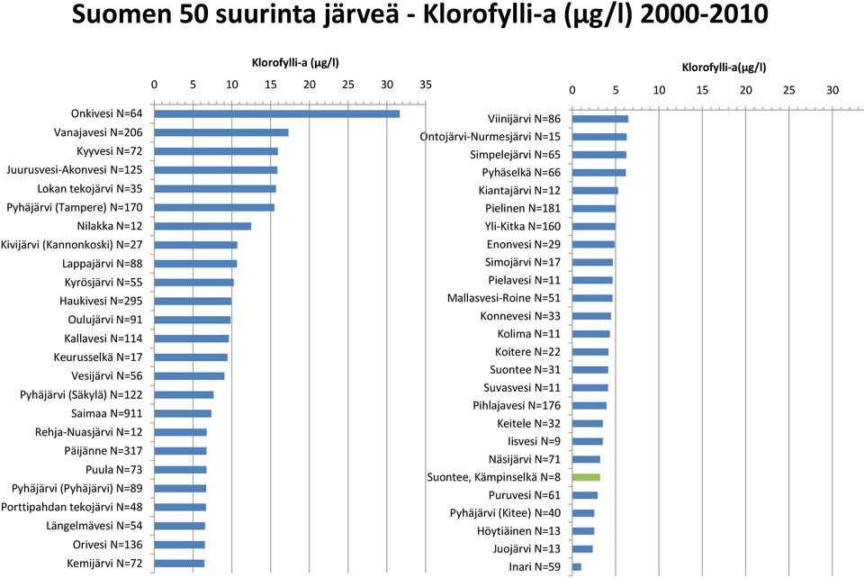 Keurusselkä N=17 Vesijärvi N=56 Pyhäjärvi (Säkylä) N=122 Saimaa N=911 Rehja-Nuasjärvi N=12 Päijänne N=317 Puula N=73 Pyhäjärvi (Pyhäjärvi) N=89 Porttipahdan tekojärvi N=48 Längelmävesi N=54 Orivesi