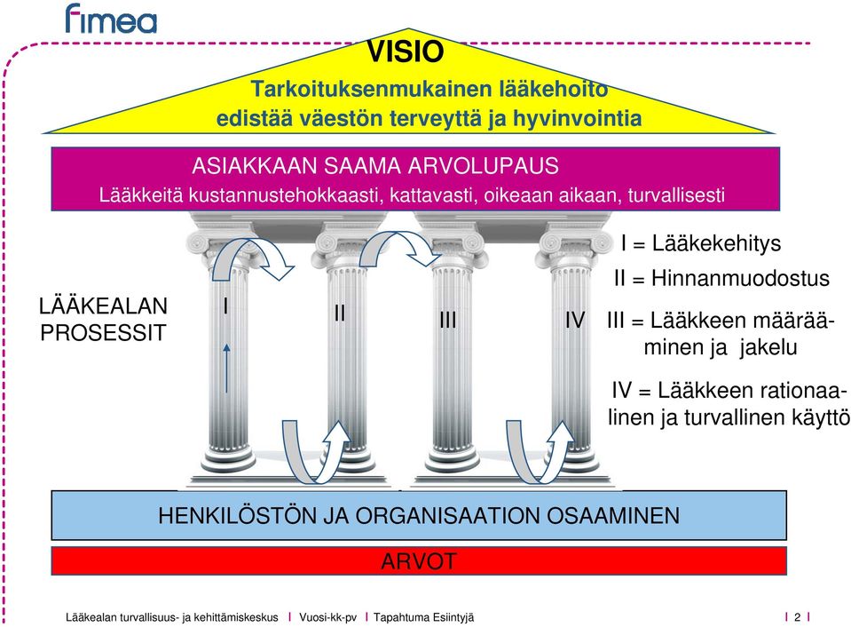 PROSESSIT I II III IV I = Lääkekehitys II = Hinnanmuodostus III = Lääkkeen määrääminen ja jakelu IV =