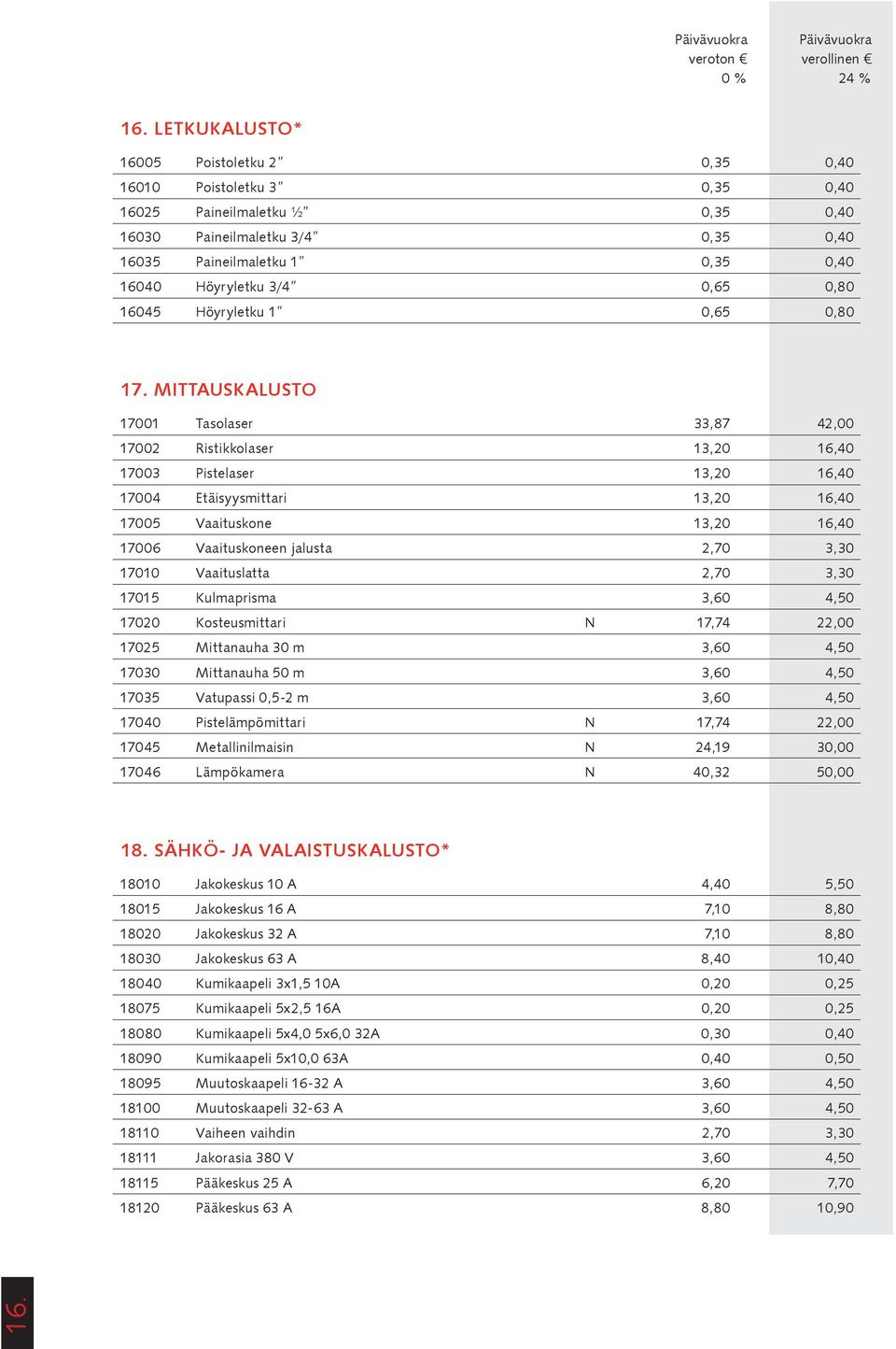 0,65 0,80 16045 Höyryletku 1 0,65 0,80 17.