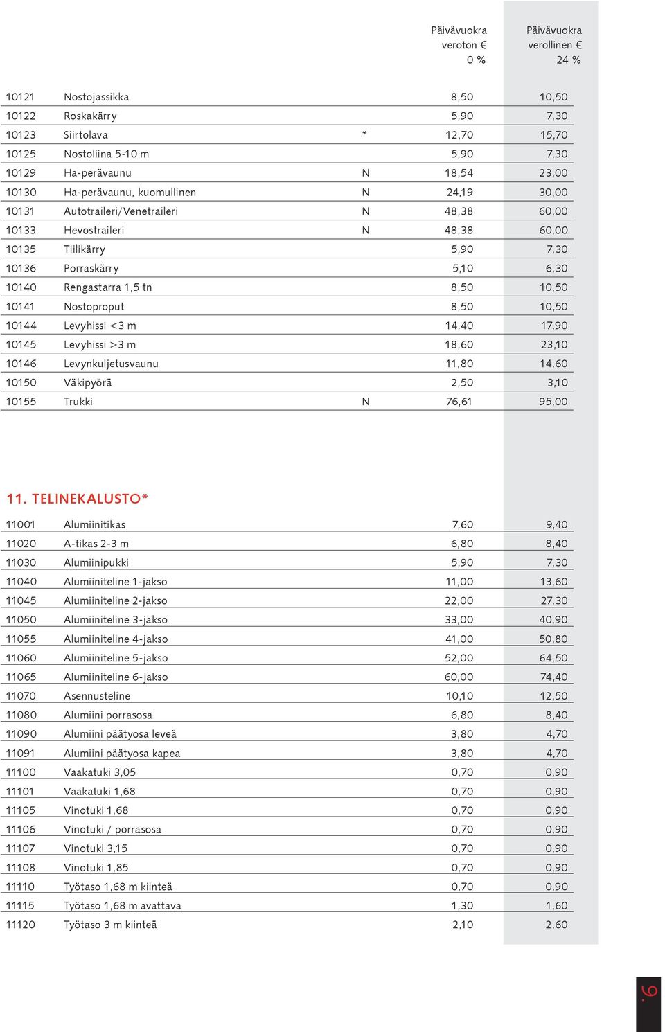 8,50 10,50 10141 Nostoproput 8,50 10,50 10144 Levyhissi <3 m 14,40 17,90 10145 Levyhissi >3 m 18,60 23,10 10146 Levynkuljetusvaunu 11,80 14,60 10150 Väkipyörä 2,50 3,10 10155 Trukki N 76,61 95,00 11.