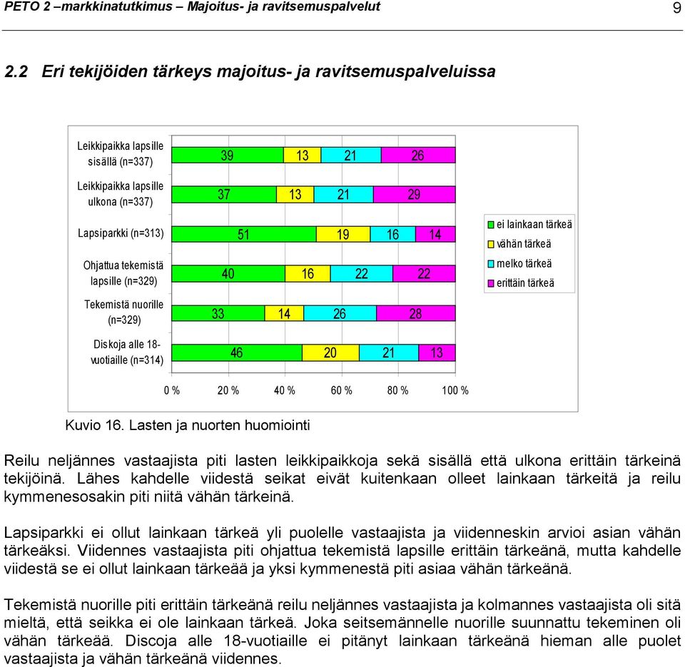 lainkaan tärkeä vähän tärkeä Ohjattua tekemistä lapsille (n=329) 40 16 22 22 melko tärkeä erittäin tärkeä Tekemistä nuorille (n=329) 33 14 26 28 Diskoja alle 18- vuotiaille (n=314) 46 20 21 13 0 % 20