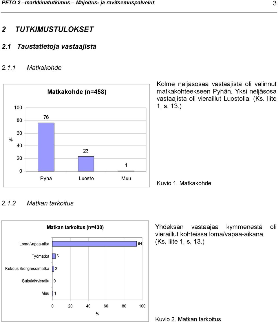 Yksi neljäsosa vastaajista oli vieraillut Luostolla. (Ks. liite 1,