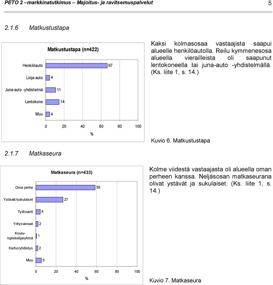 Reilu kymmenesosa alueella vierailleista oli saapunut lentokoneella tai juna-auto -yhdistelmällä. (Ks. liite 1, s. 14.