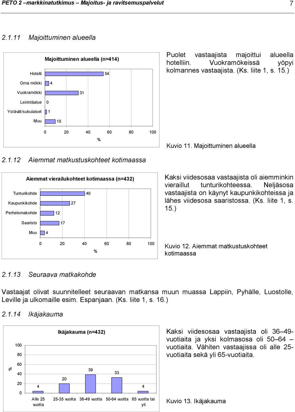 hotelliin. Vuokramökeissä yöpyi kolmannes vastaajista. (Ks. liite 1,