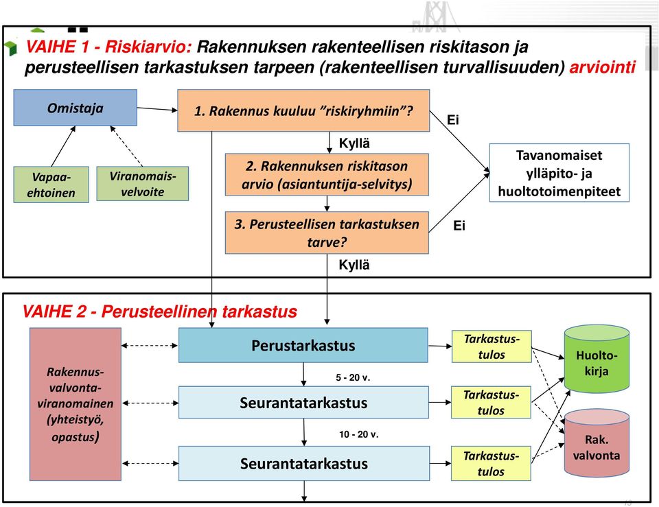 Rakennuksen riskitason arvio (asiantuntija-selvitys) Tavanomaiset ylläpito-ja huoltotoimenpiteet 3. Perusteellisen tarkastuksen tarve?