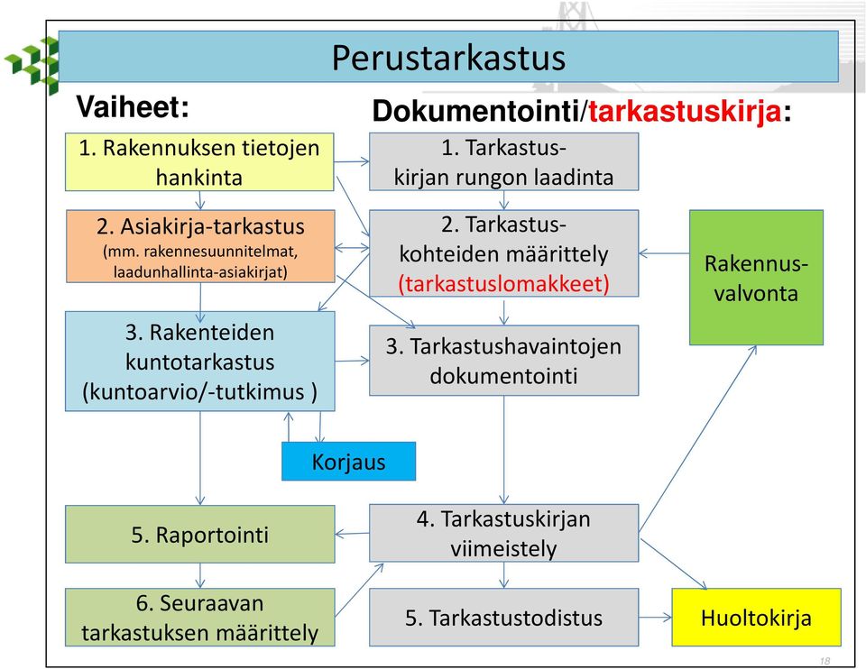 Rakenteiden kuntotarkastus (kuntoarvio/-tutkimus ) 2. Tarkastuskohteiden määrittely (tarkastuslomakkeet) 3.