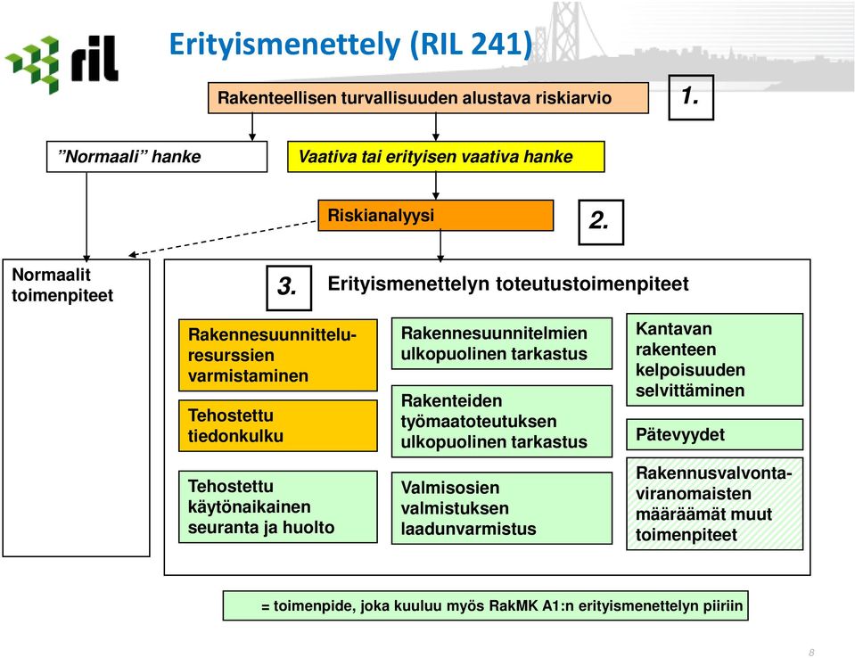 Erityismenettelyn toteutustoimenpiteet Rakennesuunnitteluresurssien varmistaminen Tehostettu tiedonkulku Tehostettu käytönaikainen seuranta ja huolto