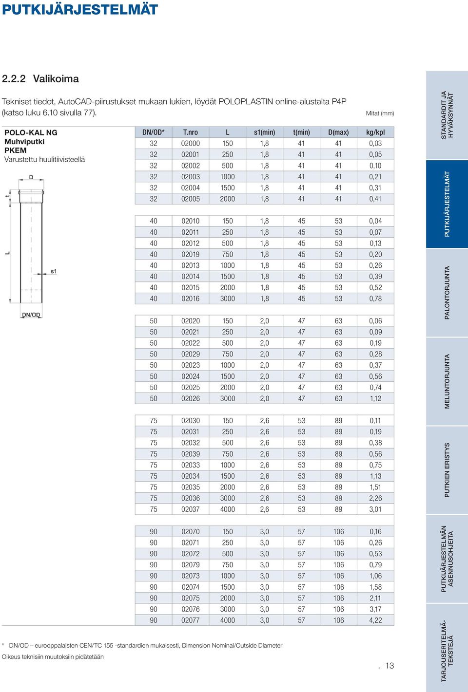 nro L s1(min) t(min) D(max) kg/kpl 32 02000 150 1,8 41 41 0,03 32 02001 250 1,8 41 41 0,05 32 02002 500 1,8 41 41 0,10 32 02003 1000 1,8 41 41 0,21 32 02004 1500 1,8 41 41 0,31 32 02005 2000 1,8 41