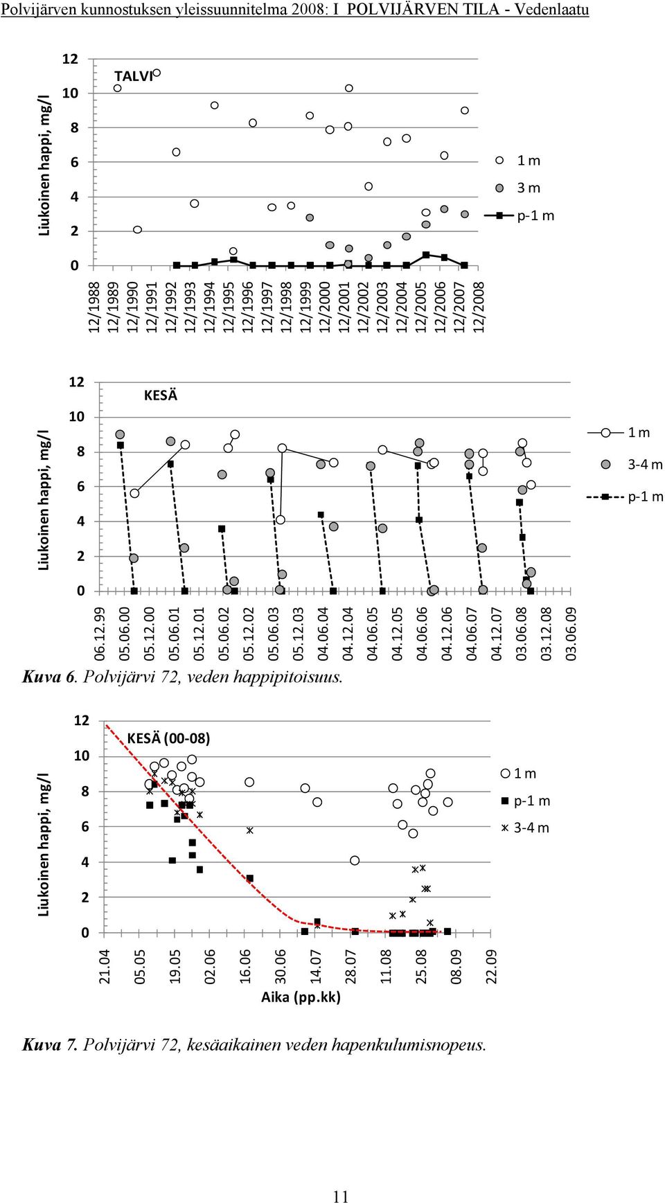 12.01 05.06.02 05.12.02 05.06.03 05.12.03 04.06.04 04.12.04 04.06.05 04.12.05 04.06.06 04.12.06 04.06.07 04.12.07 03.06.08 03.12.08 03.06.09 Kuva 6. Polvijärvi 72, veden happipitoisuus.
