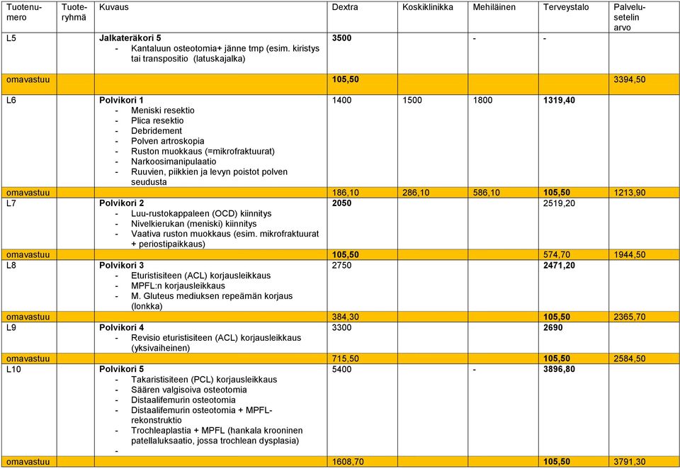 muokkaus (=mikrofraktuurat) - Narkoosimanipulaatio - Ruuvien, piikkien ja levyn poistot polven seudusta omavastuu 186,10 286,10 586,10 105,50 1213,90 L7 Polvikori 2 2050 2519,20 - Luu-rustokappaleen