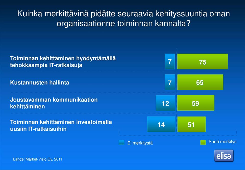 Toiminnan kehittäminen hyödyntämällä tehokkaampia IT-ratkaisuja 7 75 Kustannusten