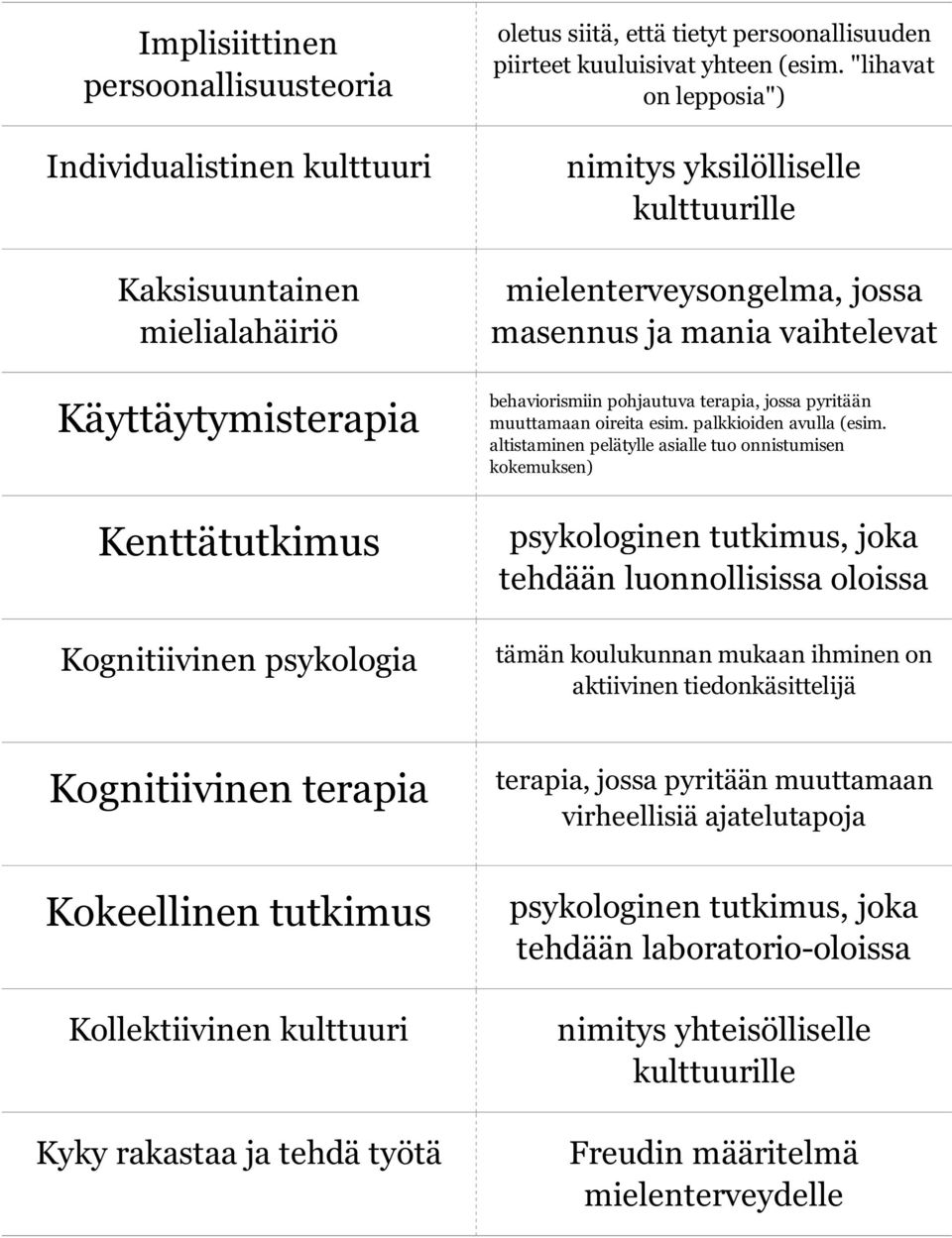 "lihavat on lepposia") nimitys yksilölliselle kulttuurille mielenterveysongelma, jossa masennus ja mania vaihtelevat behaviorismiin pohjautuva terapia, jossa pyritään muuttamaan oireita esim.