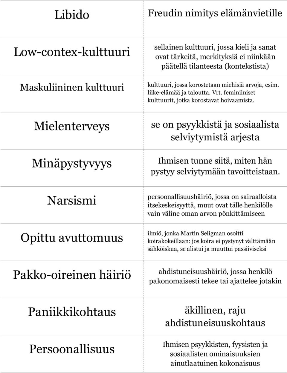 feminiiniset kulttuurit, jotka korostavat hoivaamista. se on psyykkistä ja sosiaalista selviytymistä arjesta Ihmisen tunne siitä, miten hän pystyy selviytymään tavoitteistaan.