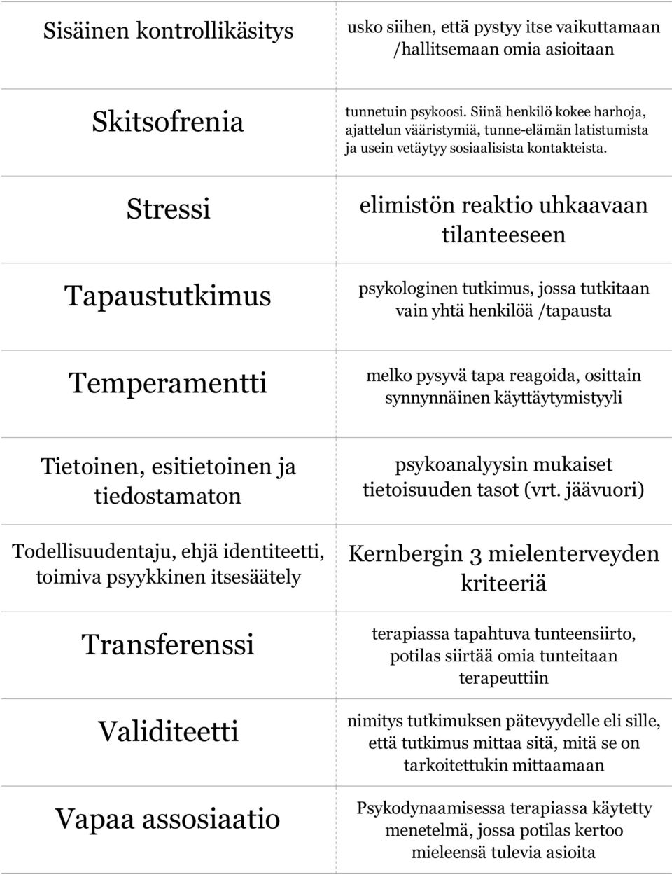 elimistön reaktio uhkaavaan tilanteeseen psykologinen tutkimus, jossa tutkitaan vain yhtä henkilöä /tapausta Temperamentti melko pysyvä tapa reagoida, osittain synnynnäinen käyttäytymistyyli