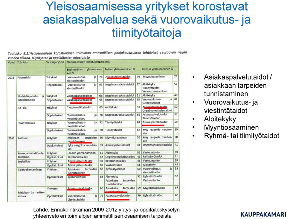 ja viestintätaidot Aloitekyky Myyntiosaaminen Ryhmä- tai tiimityötaidot Lähde: