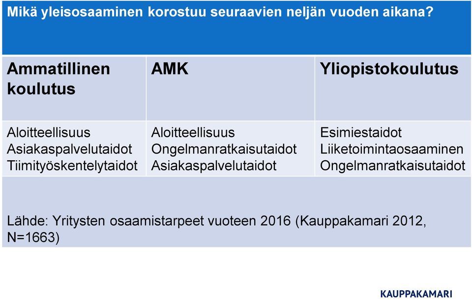 Tiimityöskentelytaidot Aloitteellisuus Ongelmanratkaisutaidot Asiakaspalvelutaidot