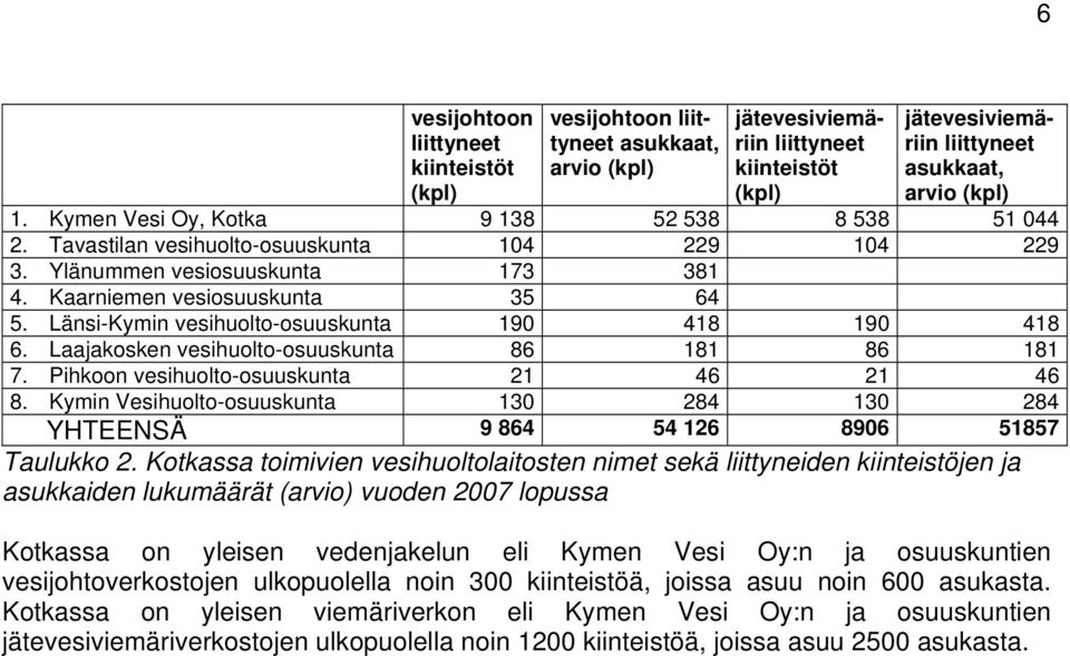 Länsi-Kymin vesihuolto-osuuskunta 190 418 190 418 6. Laajakosken vesihuolto-osuuskunta 86 181 86 181 7. Pihkoon vesihuolto-osuuskunta 21 46 21 46 8.