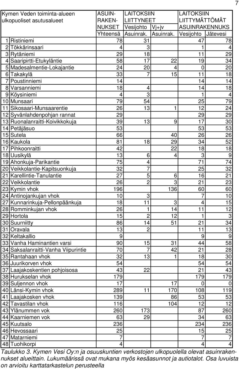 Vesijohto Jätevesi 1 Ristiniemi 78 31 47 78 2 Tökkärinsaari 4 3 1 4 3 Rytäniemi 29 18 11 29 4 Saaripirtti-Etukyläntie 58 17 22 19 34 5 Madesalmentie-Lokajantie 24 20 4 0 20 6 Takakylä 33 7 15 11 18 7