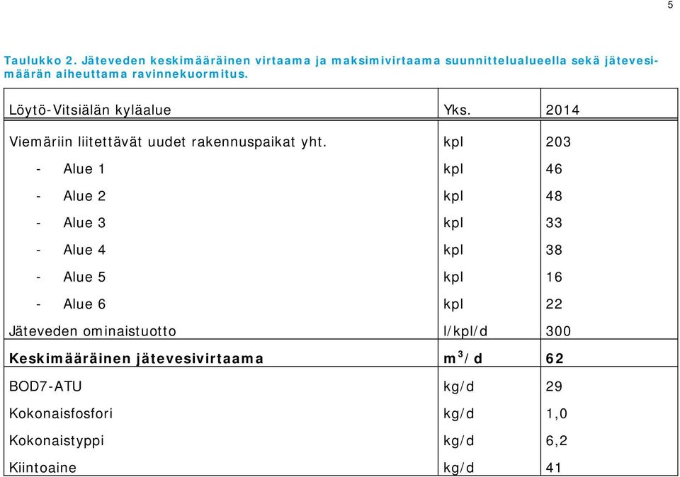 Löytö-Vitsiälän kyläalue Yks. 2014 Viemäriin liitettävät uudet rakennuspaikat yht.