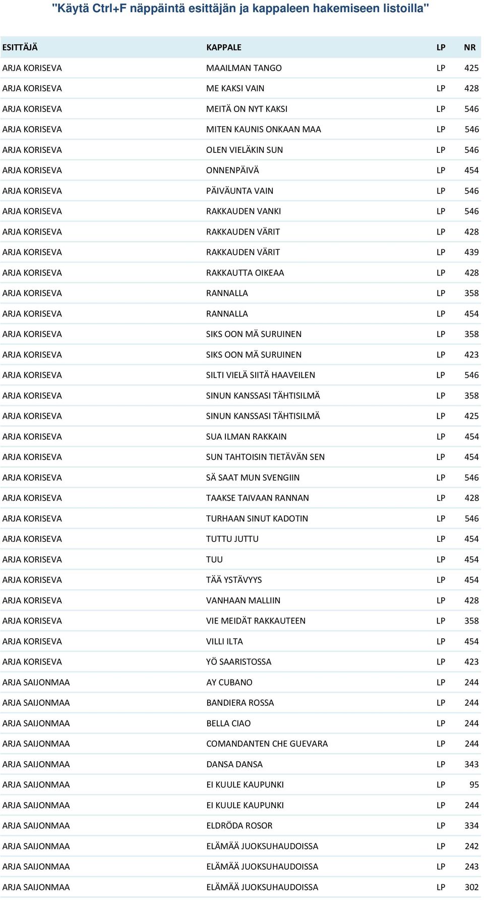 OIKEAA LP 428 ARJA KORISEVA RANNALLA LP 358 ARJA KORISEVA RANNALLA LP 454 ARJA KORISEVA SIKS OON MÄ SURUINEN LP 358 ARJA KORISEVA SIKS OON MÄ SURUINEN LP 423 ARJA KORISEVA SILTI VIELÄ SIITÄ HAAVEILEN