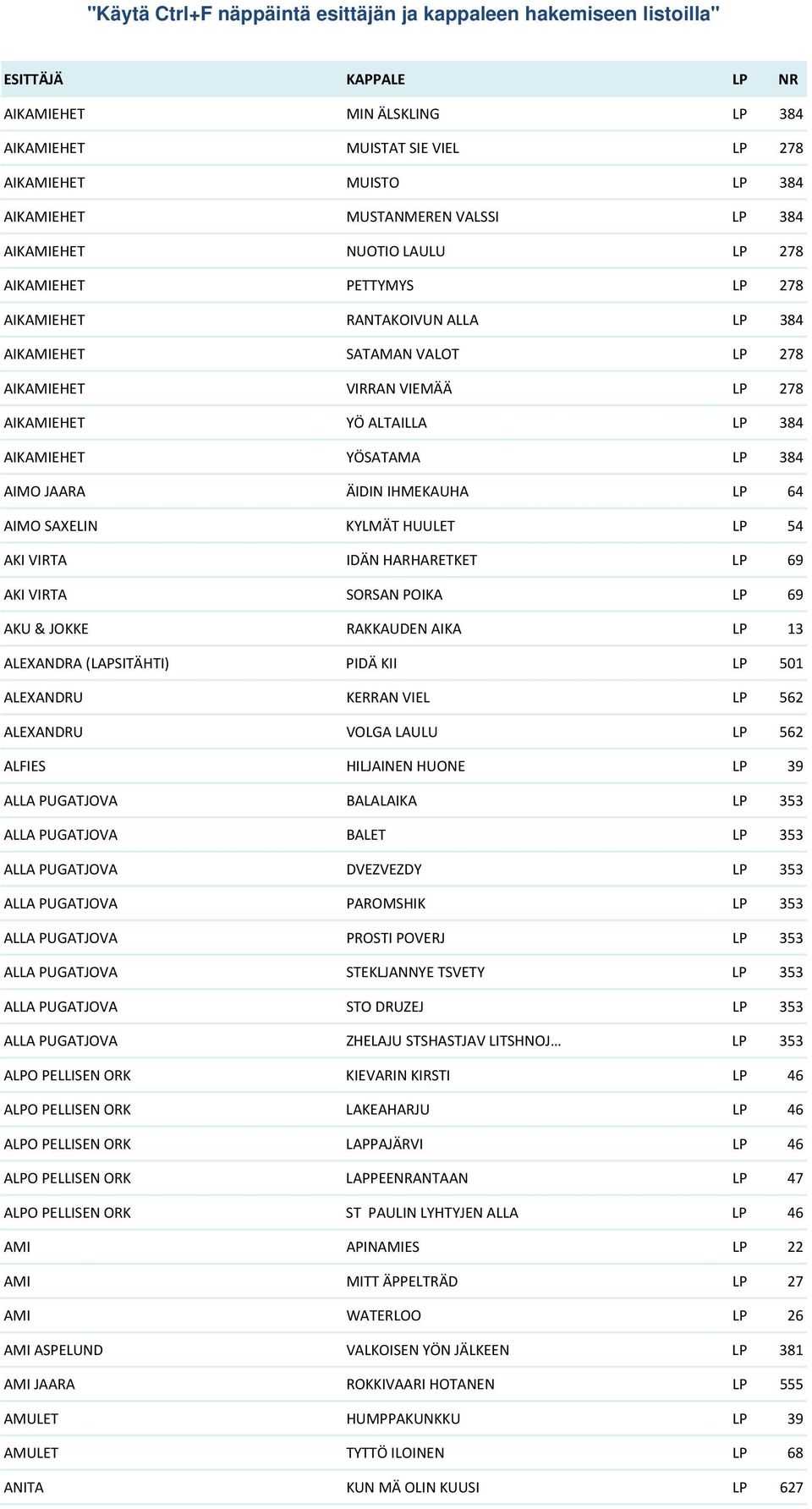 HUULET LP 54 AKI VIRTA IDÄN HARHARETKET LP 69 AKI VIRTA SORSAN POIKA LP 69 AKU & JOKKE RAKKAUDEN AIKA LP 13 ALEXANDRA (LAPSITÄHTI) PIDÄ KII LP 501 ALEXANDRU KERRAN VIEL LP 562 ALEXANDRU VOLGA LAULU