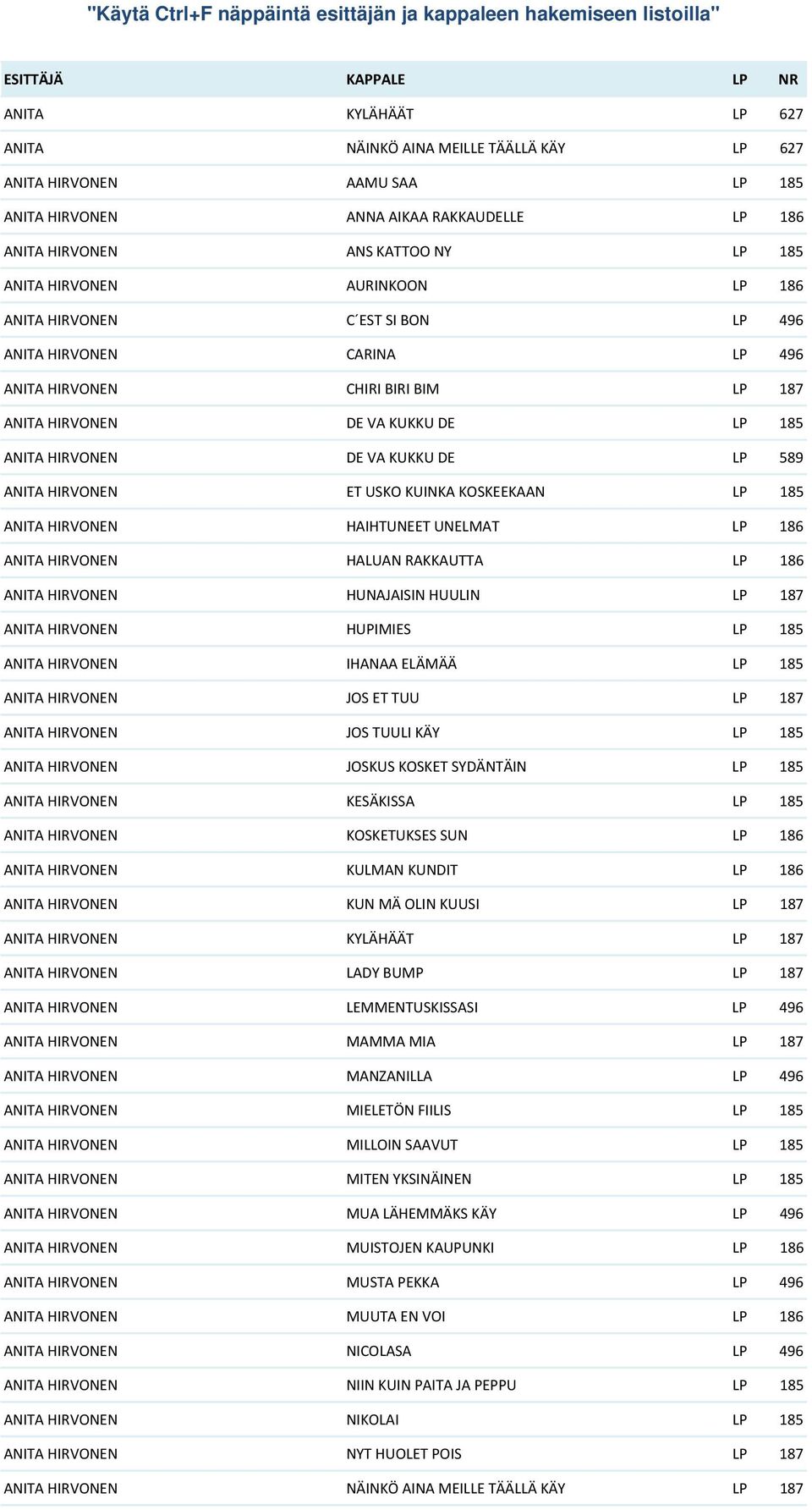 HIRVONEN ET USKO KUINKA KOSKEEKAAN LP 185 ANITA HIRVONEN HAIHTUNEET UNELMAT LP 186 ANITA HIRVONEN HALUAN RAKKAUTTA LP 186 ANITA HIRVONEN HUNAJAISIN HUULIN LP 187 ANITA HIRVONEN HUPIMIES LP 185 ANITA