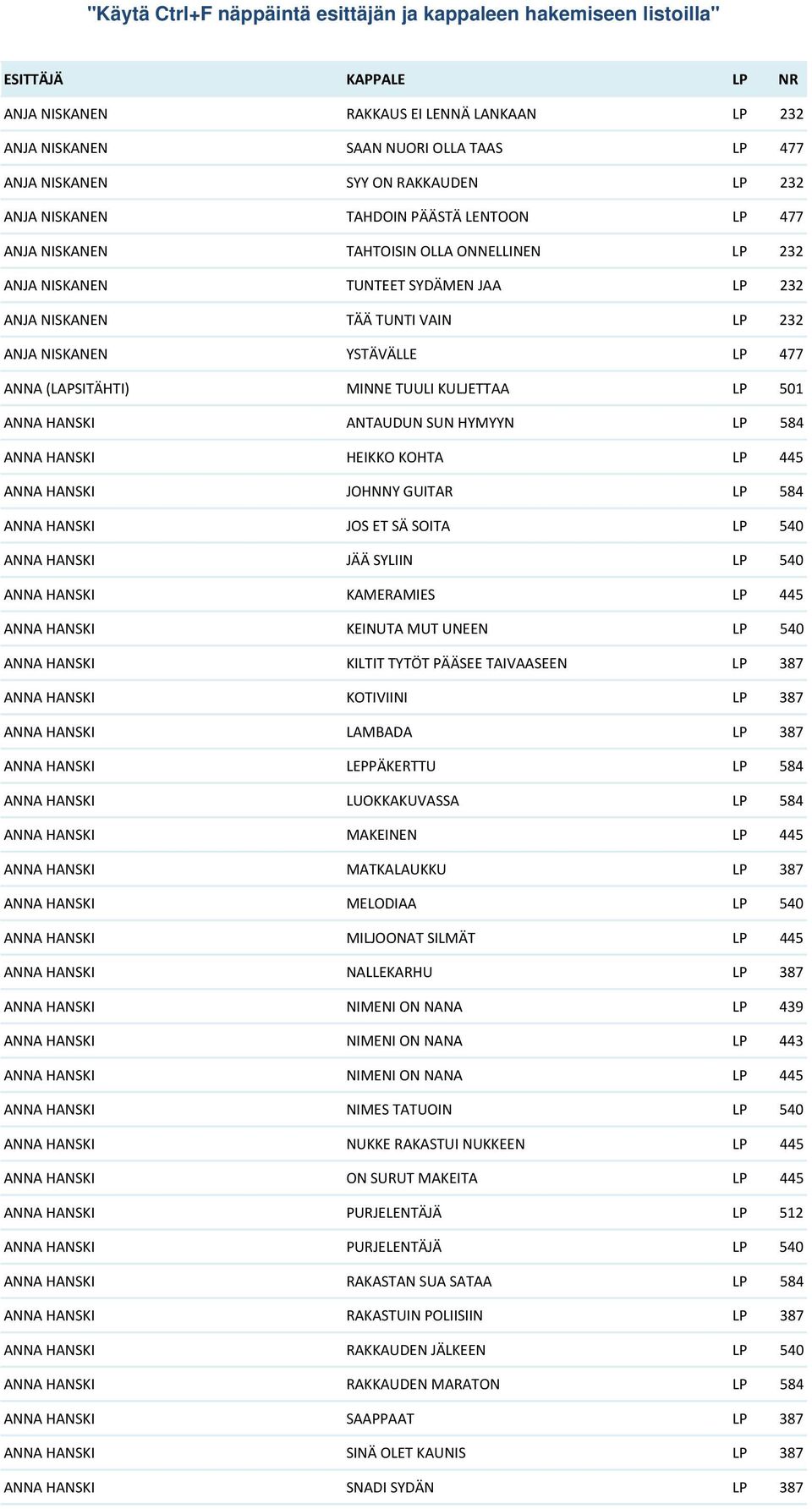 HYMYYN LP 584 ANNA HANSKI HEIKKO KOHTA LP 445 ANNA HANSKI JOHNNY GUITAR LP 584 ANNA HANSKI JOS ET SÄ SOITA LP 540 ANNA HANSKI JÄÄ SYLIIN LP 540 ANNA HANSKI KAMERAMIES LP 445 ANNA HANSKI KEINUTA MUT