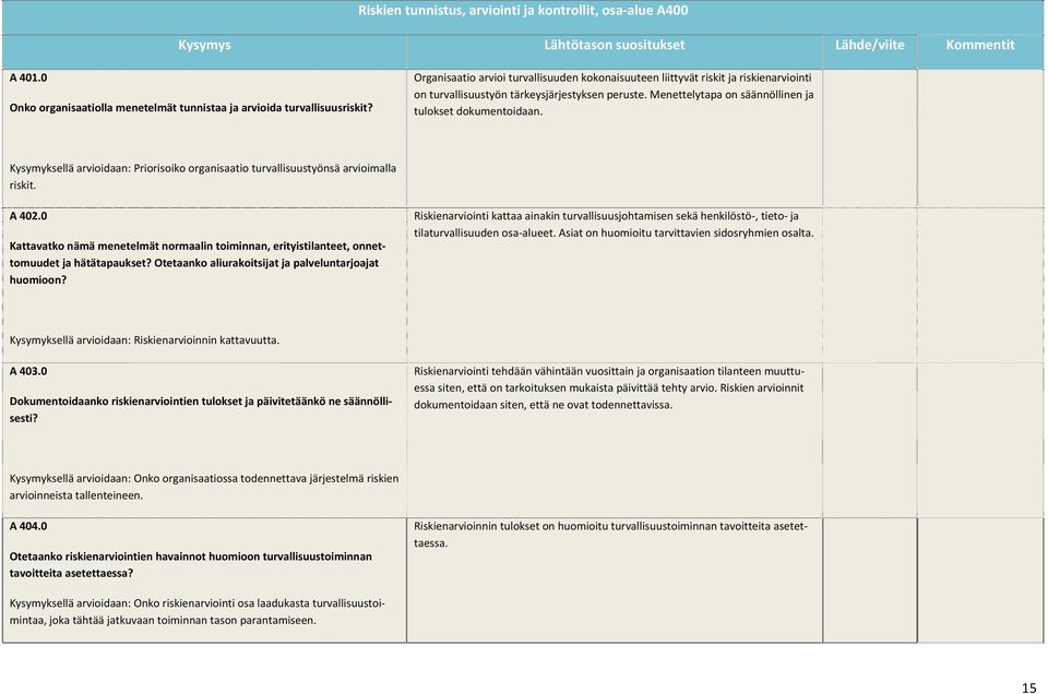 Kysymyksellä arvioidaan: Priorisoiko organisaatio turvallisuustyönsä arvioimalla riskit. A 402.0 Kattavatko nämä menetelmät normaalin toiminnan, erityistilanteet, onnettomuudet ja hätätapaukset?