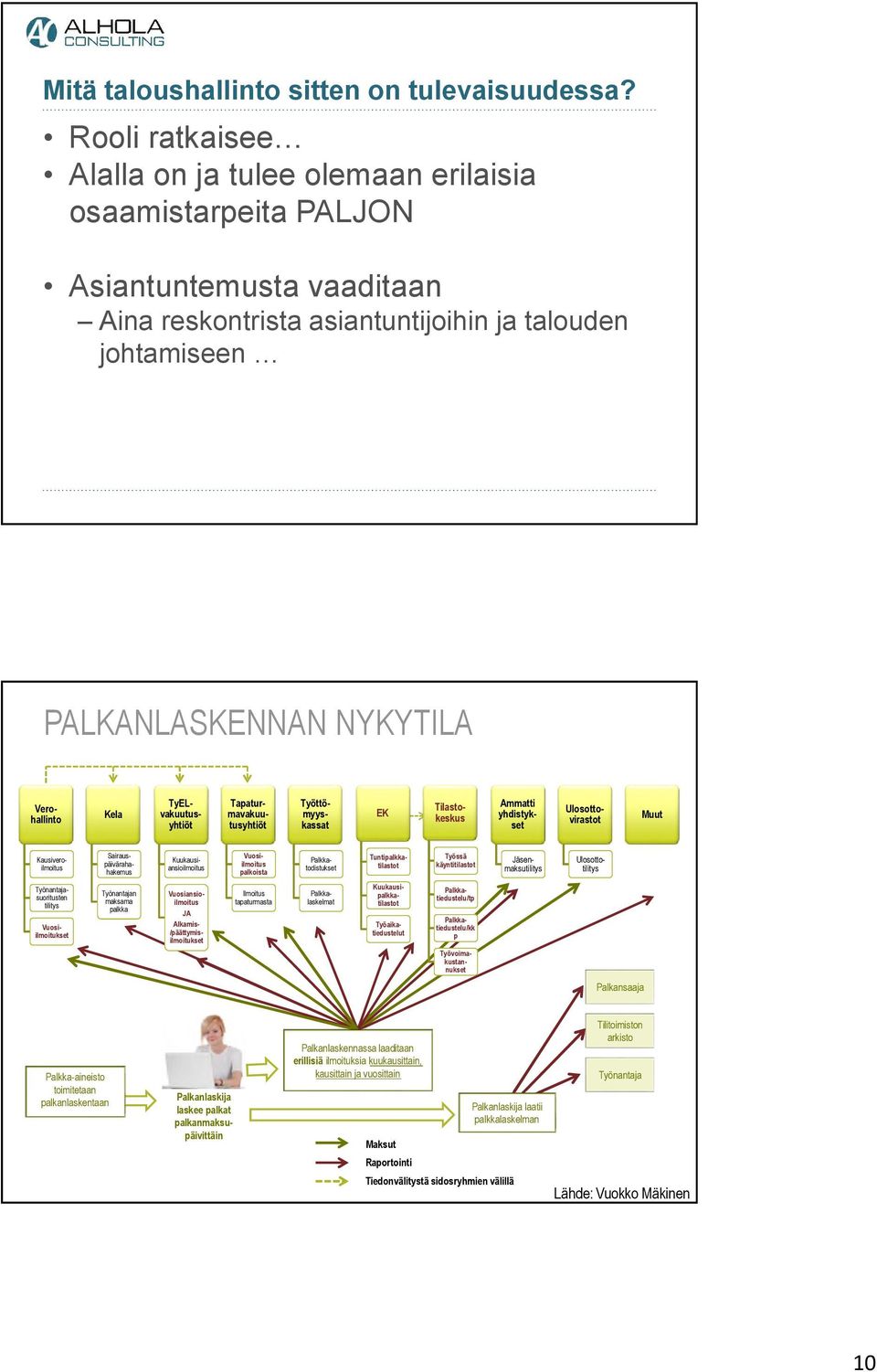 Kela TyELvakuutusyhtiöt Tapaturmavakuutusyhtiöt Työttömyyskassat EK Tilastokeskus Ammatti yhdistykset Ulosottovirastot Muut Kausiveroilmoitus Sairauspäivärahahakemus Kuukausiansioilmoitus