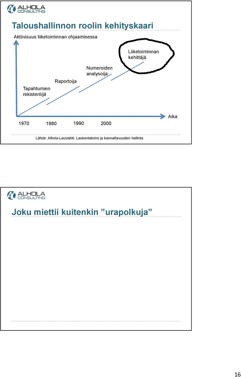 Raportoija Numeroiden analysoija 1970 1980 1990 2000 Aika Lähde: