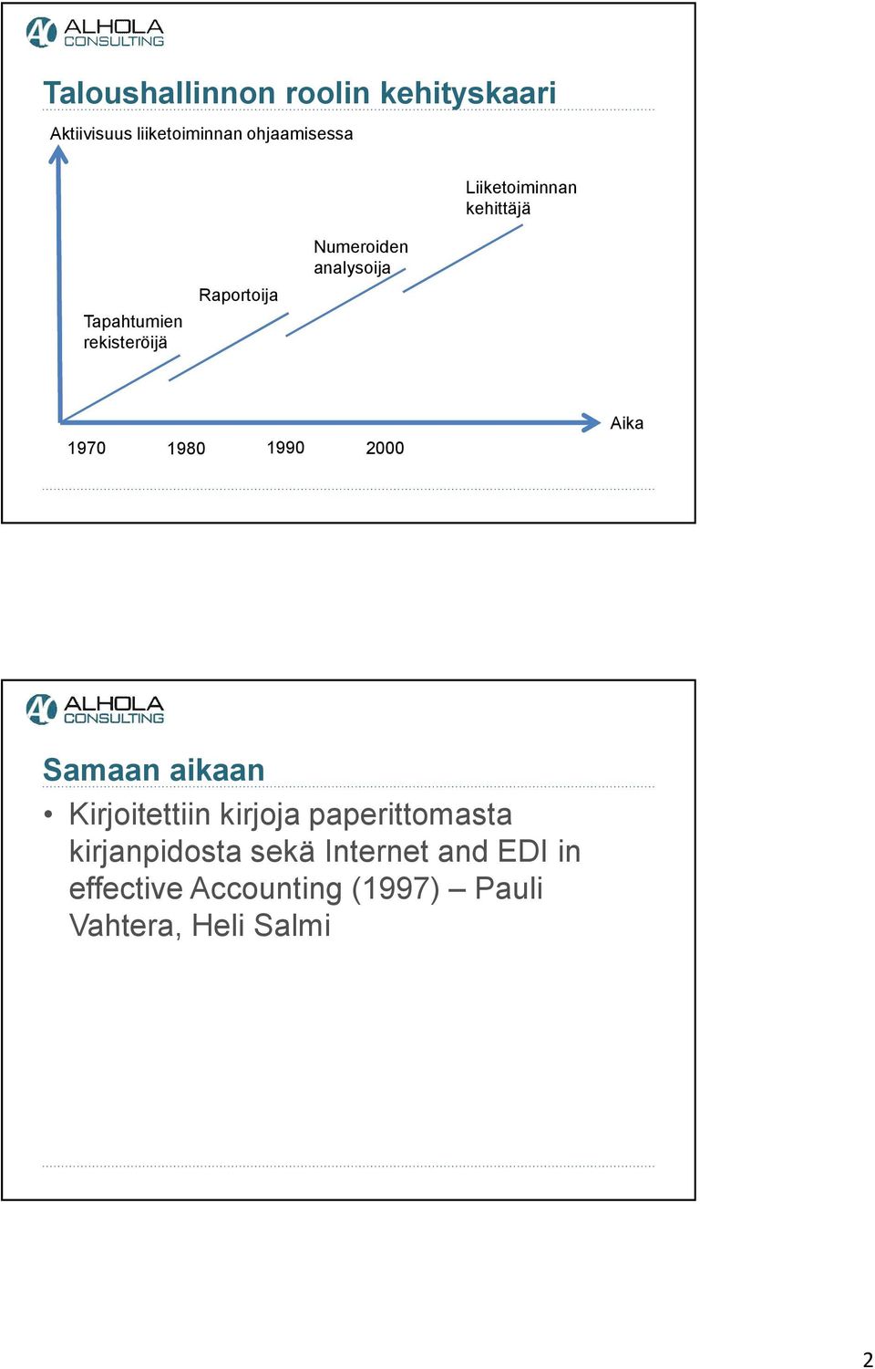 1970 1980 1990 2000 Aika Samaan aikaan Kirjoitettiin kirjoja paperittomasta