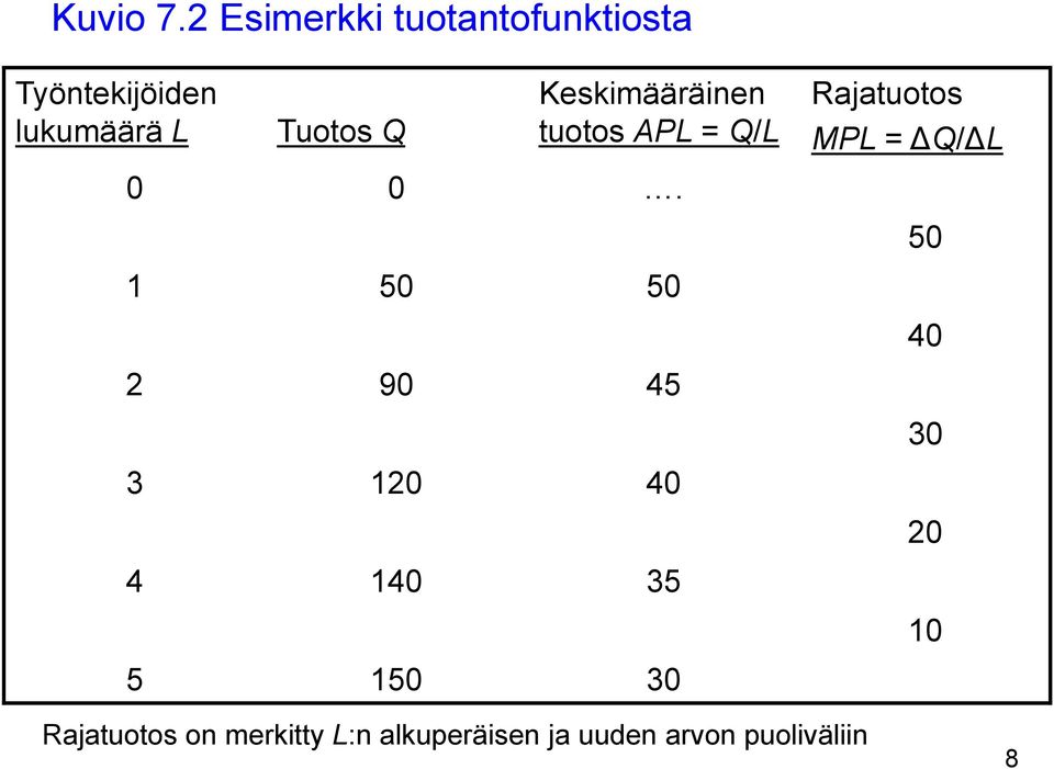 Q Keskimääräinen tuotos APL = Q/L 0 0.