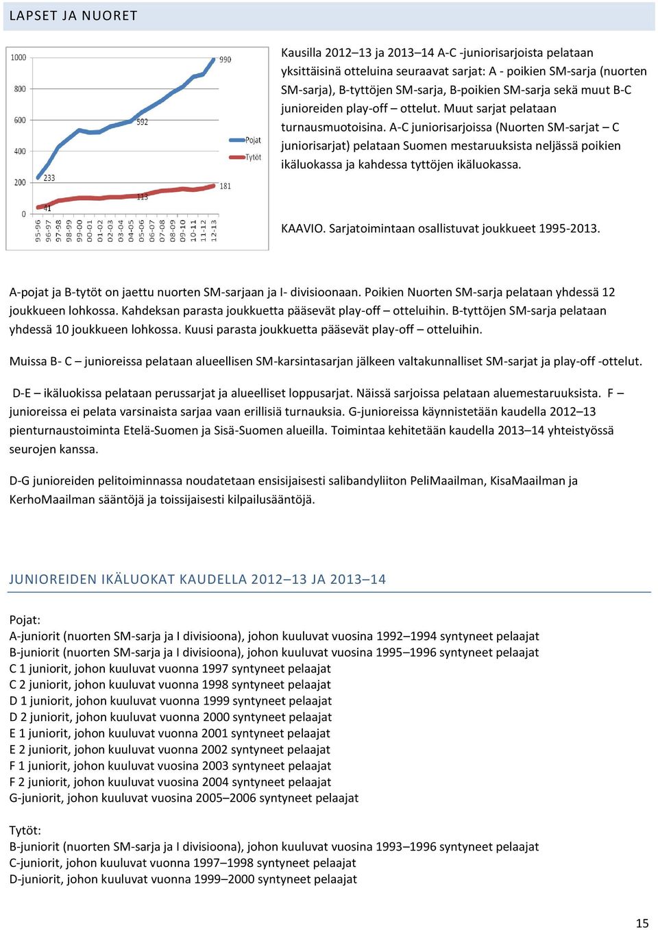 A-C juniorisarjoissa (Nuorten SM-sarjat C juniorisarjat) pelataan Suomen mestaruuksista neljässä poikien ikäluokassa ja kahdessa tyttöjen ikäluokassa. KAAVIO.