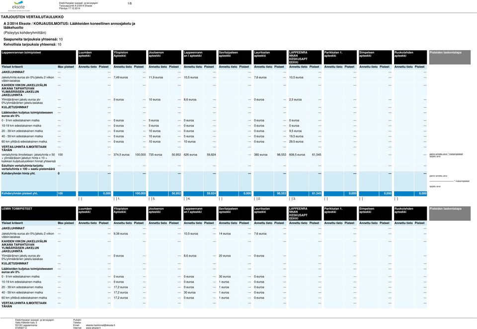 euroa --- 10 euroa --- 8,6 euroa --- --- 0 euroa --- 2,5 euroa --- --- --- --- KULJETUSHINNAT 0-9 km edestakainen matka --- --- 0 euroa --- 5 euroa --- 0 euroa --- --- 0 euroa --- 0 euroa --- --- ---
