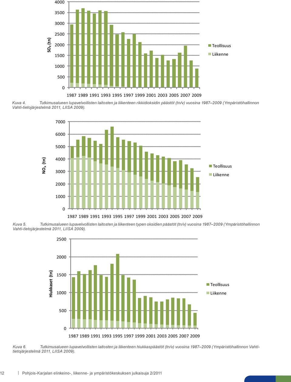 7000 6000 5000 NOx (tn) 4000 3000 2000 Teollisuus Liikenne 1000 0 1987 1989 1991 1993 1995 1997 1999 2001 2003 2005 2007 2009 Kuva 5.