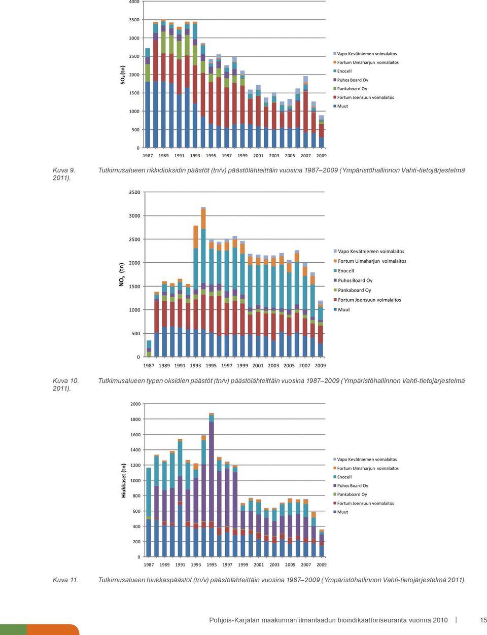 Tutkimusalueen rikkidioksidin päästöt (tn/v) päästölähteittäin vuosina 1987 2009 (Ympäristöhallinnon Vahti-tietojärjestelmä 3500 3000 2500 NO x (tn) 2000 1500 1000 Vapo Kevätniemen voimalaitos Fortum