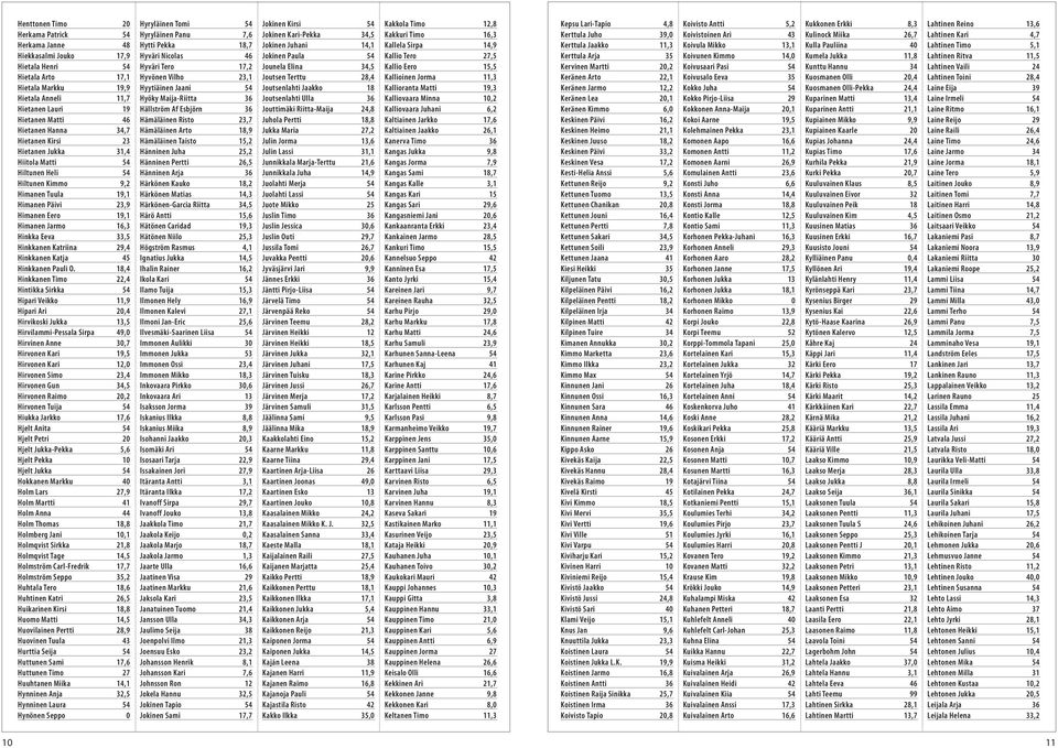 Hinkkanen Katriina 29,4 Hinkkanen Katja 45 Hinkkanen Pauli O.