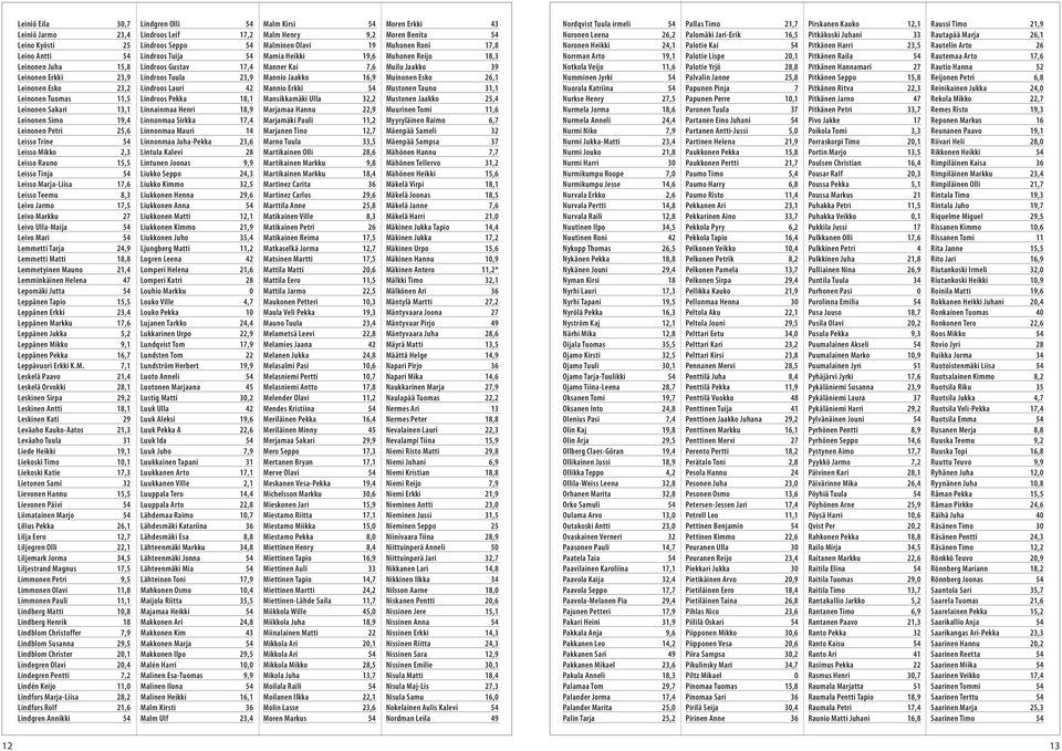 Lemmetti Matti 18,8 Lemmetyinen Mauno 21,4 Lemminkäinen Helena 47 Lepomäki Jutta 54 Leppänen Tapio 15,5 Leppänen Erkki 23,4 Leppänen Markku 17,6 Leppänen Jukka 5,2 Leppänen Mikko 9,1 Leppänen Pekka