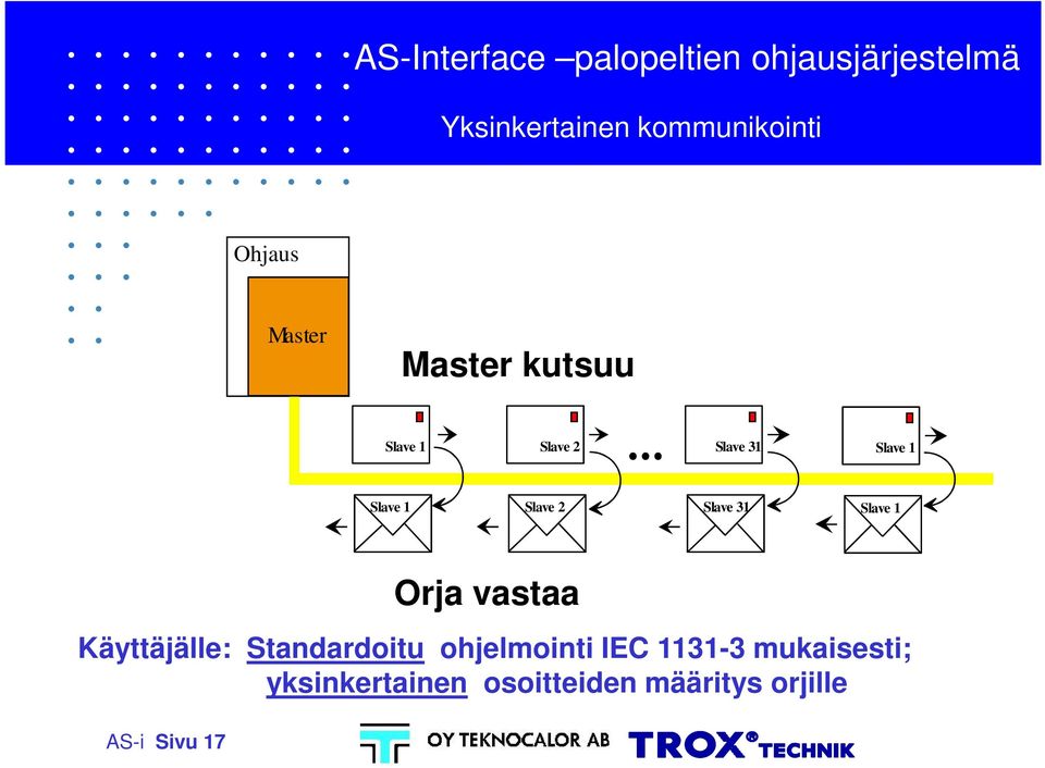 Slave 2 Slave 31 Slave 1 AS-i Sivu 17 Orja vastaa Käyttäjälle: