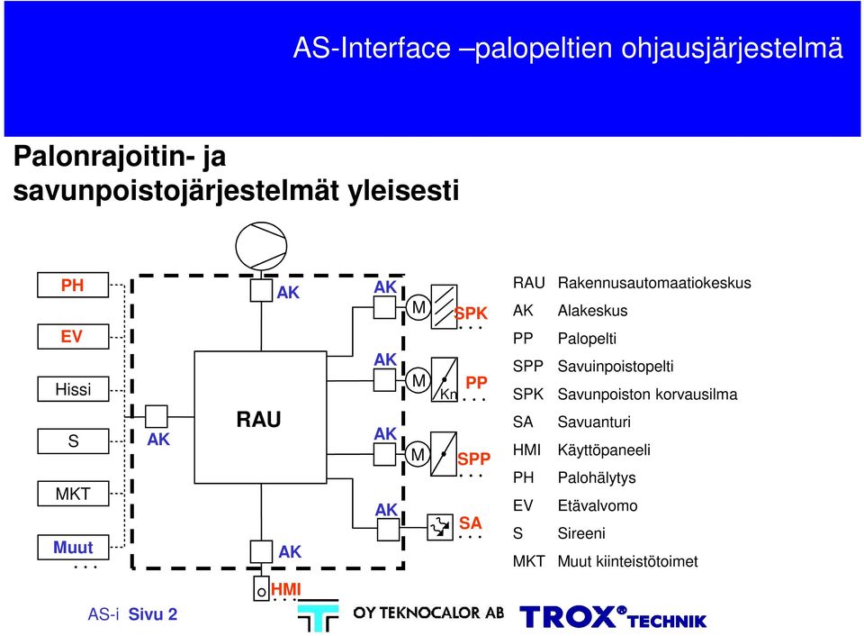 Rakennusautomaatiokeskus AK Alakeskus PP Palopelti SPP Savuinpoistopelti SPK Savunpoiston