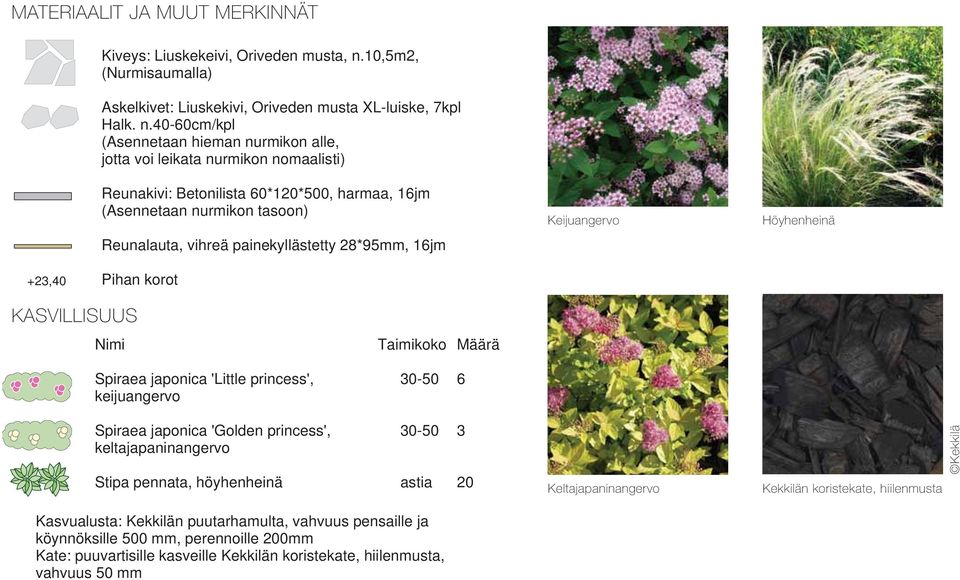 40-60cm/kpl (Asennetaan hieman nurmikon alle, jotta voi leikata nurmikon nomaalisti) Reunakivi: Betonilista 60*120*500, harmaa, 16jm (Asennetaan nurmikon tasoon) Reunalauta, vihreä painekyllästetty