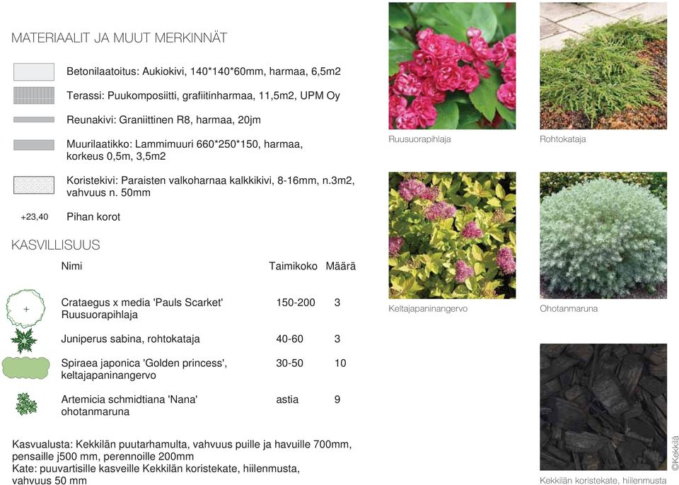 50mm +23,40 Pihan korot KASVILLISUUS Nimi Taimikoko Crataegus x media 'Pauls Scarket' 150-200 Ruusuorapihlaja Määrä 3 Keltajapaninangervo Ohotanmaruna Juniperus sabina, rohtokataja 40-60 3 Spiraea