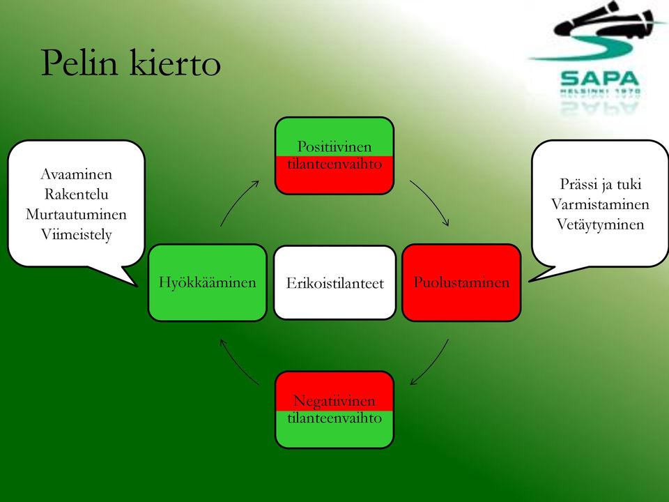 tuki Varmistaminen Vetäytyminen Hyökkääminen