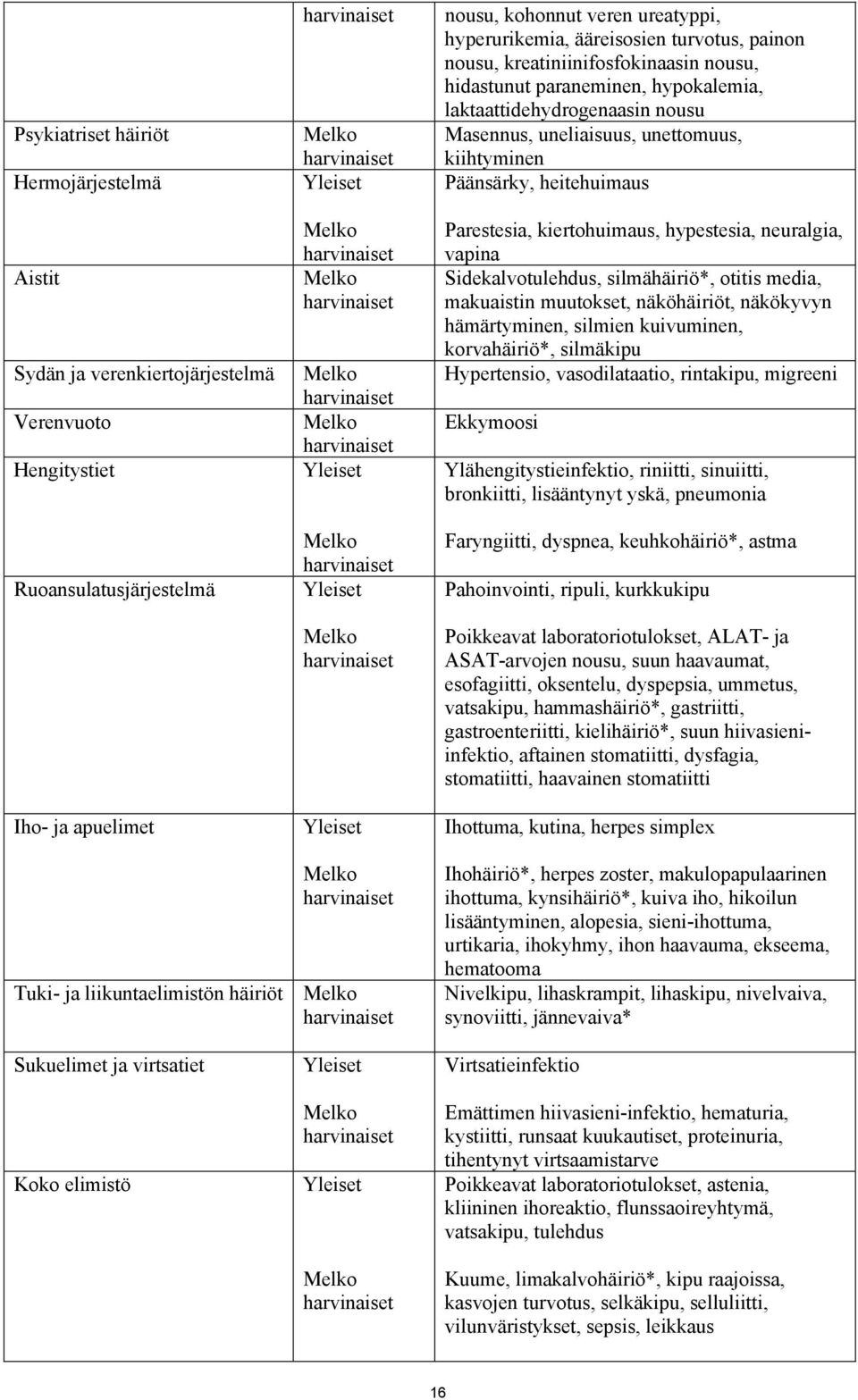 paraneminen, hypokalemia, laktaattidehydrogenaasin nousu Masennus, uneliaisuus, unettomuus, kiihtyminen Päänsärky, heitehuimaus Parestesia, kiertohuimaus, hypestesia, neuralgia, vapina