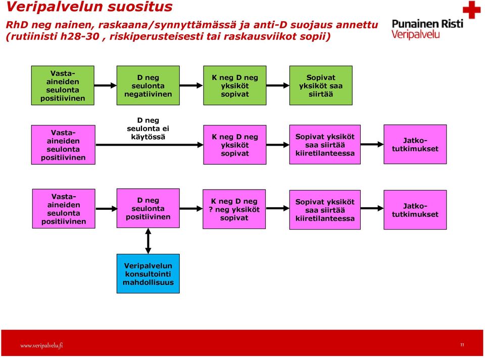 neg seulonta ei käytössä K neg D neg yksiköt sopivat Sopivat yksiköt saa siirtää kiiretilanteessa Jatkotutkimukset Vastaaineiden seulonta positiivinen D neg