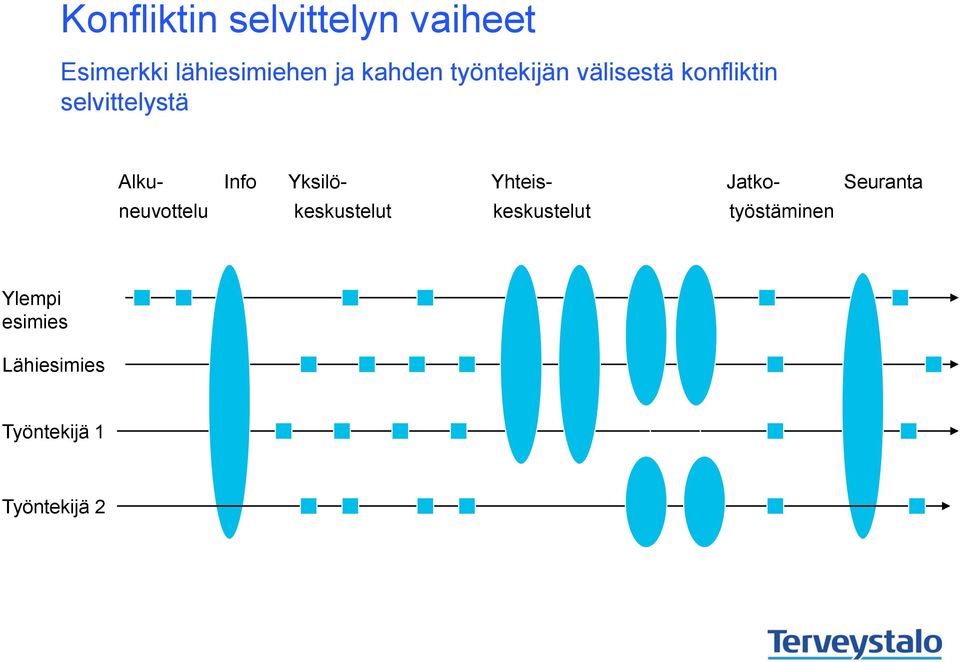 Info Yksilö- Yhteis- Jatko- Seuranta neuvottelu keskustelut