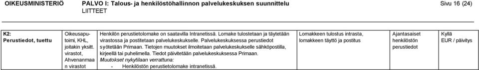 Palvelukeskuksessa perustiedot syötetään Primaan. Tietojen muutokset ilmoitetaan palvelukeskukselle sähköpostilla, kirjeellä tai puhelimella.